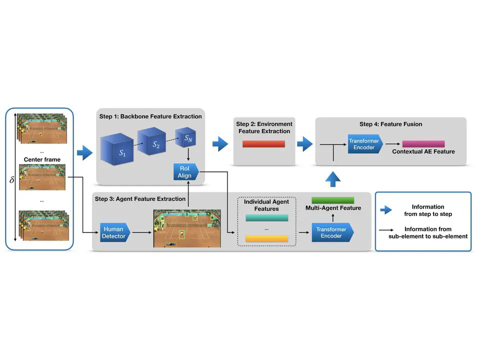 Agent-Environment Network for Temporal Action Proposal Generation