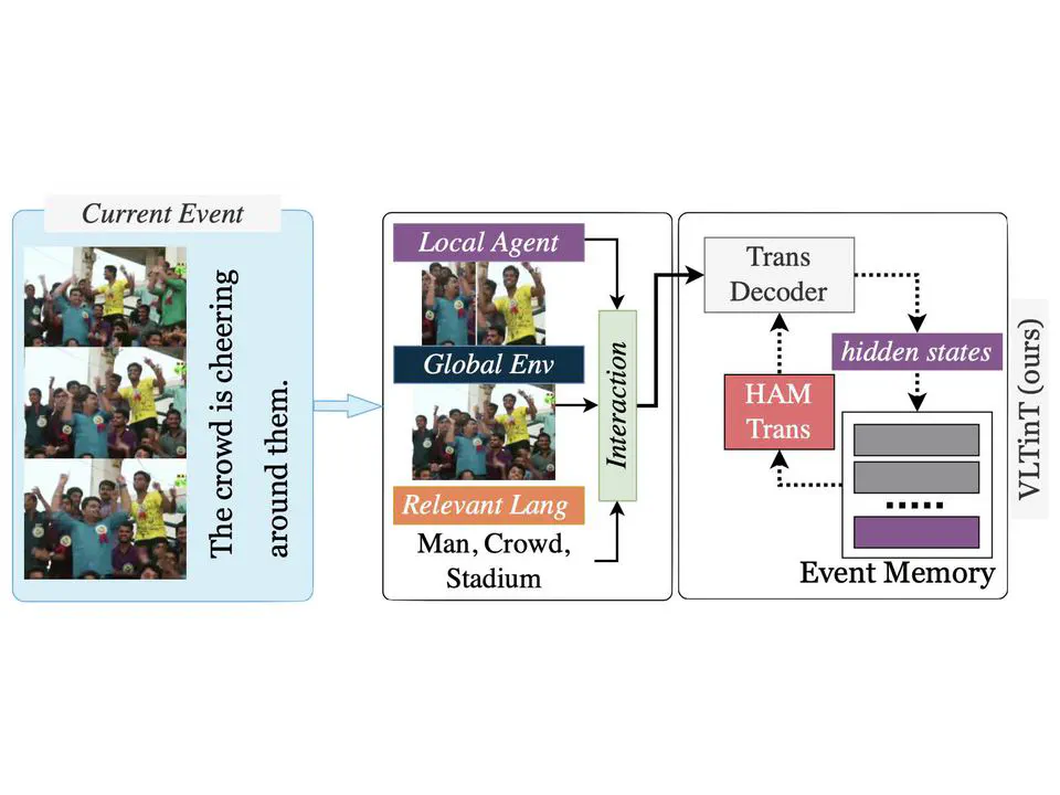 VLTinT: Visual-Linguistic Transformer-in-Transformer for Coherent Video Paragraph Captioning