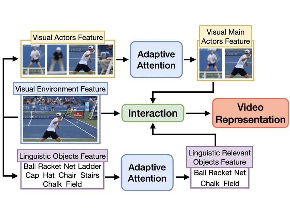 AOE-Net: Entities Interactions Modeling with Adaptive Attention Mechanism for Temporal Action Proposals Generation